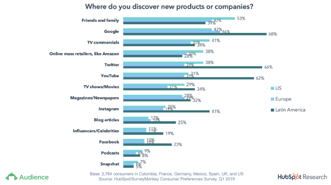 How consumers discover companies and products
