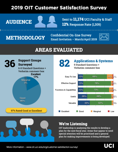Administrative Services Customer Satisfaction Survey responses show you the big picture