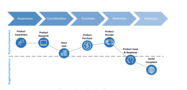 Consumer Decision Making Process -  can be tracked and mapped