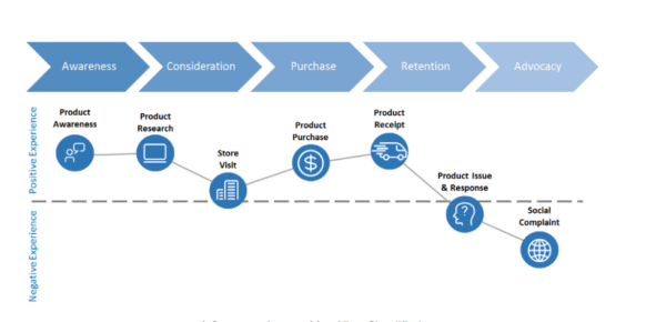 customer journey map - can be tracked with a user experience map