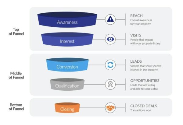 Real Estate Lead Conversion directly relates to the real estate sales funnel