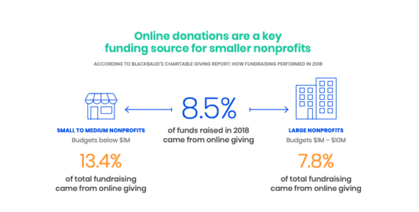 starting a nonprofit blog can help with your fundraising efforts