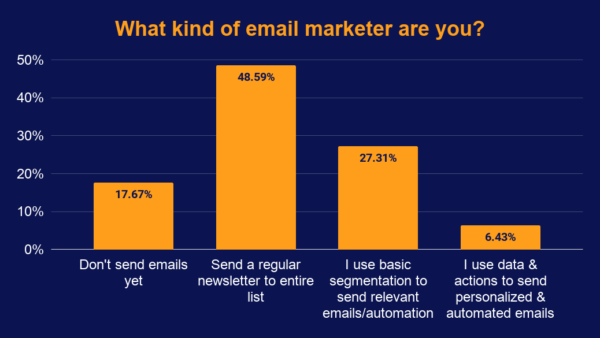 Almost 50 percent of attendees said they send a regular newsletter to their entire list, followed by 27 percent saying they use basic segmentation to send relevant emails including automation.