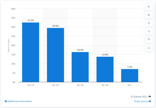 TikTok marketing is for reaching a younger audience - 10-30 yr-olds