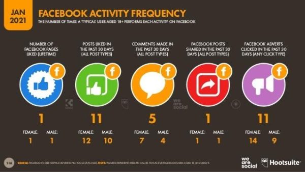 Facebook activity frequency for January 2021