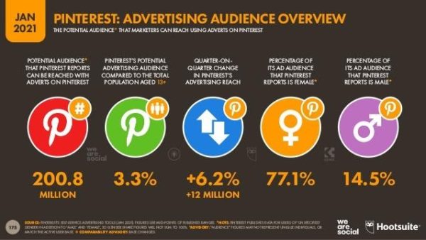 Pinterest advertising audience overview for January 2021