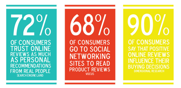 infographic showing consumer review stats 72% trust online reviews as much as personal recs, 68% go to social networking sites to read reviews, 90% say positive reviews influence buying decisions