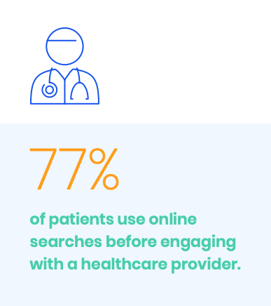 infographic stating that 77% of patients use online searches before engaging with a healthcare provider