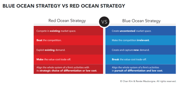 red ocean vs blue ocean infographic