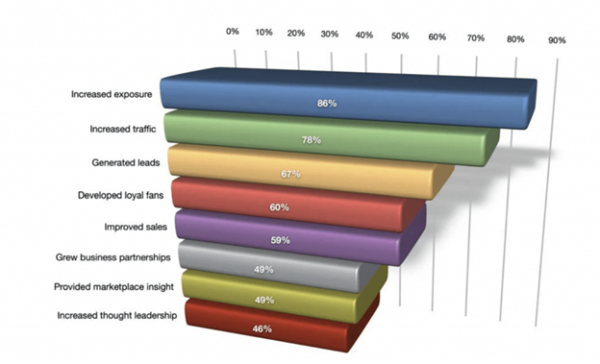 Infographic showing increased exposure being a bonus to social media marketing