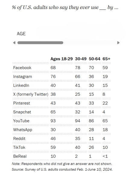 Scroll graph from Pew Research Center showing the percentage of U.S. adults who use social media platforms by age.