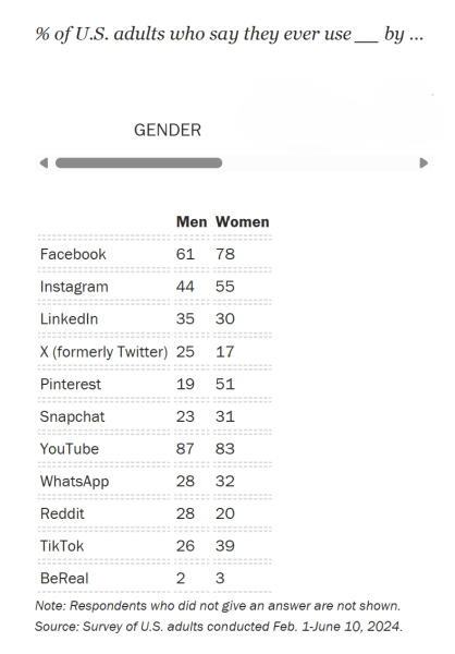 Scroll graph from Pew Research Center showing the percentage of U.S. adults who use social media platforms by gender.