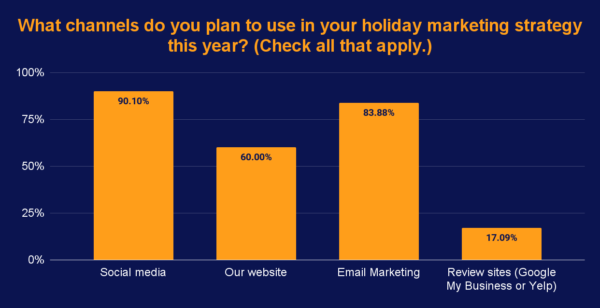 Webinar responses for what channels attendees plan to use in their marketing strategy. Social Media was number one with Email Marketing a close second