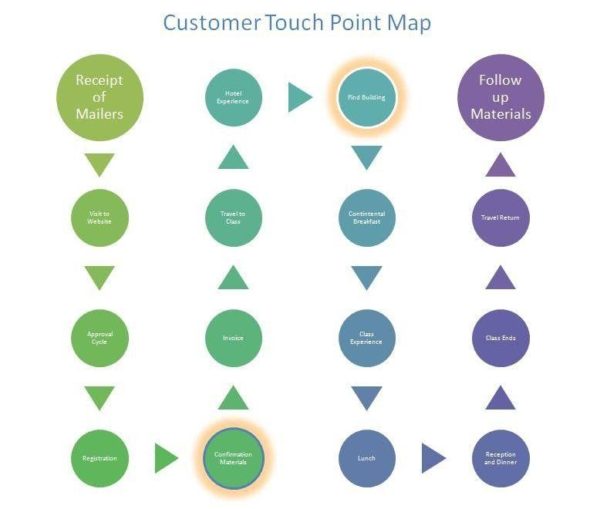 customer touch point map