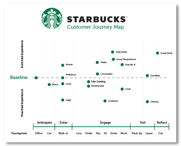 Customer Journey Map Cafe The Restaurant Customer Journey | Constant Contact