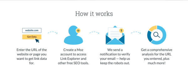 Moz Link Explorer tool infographic explaining how it works