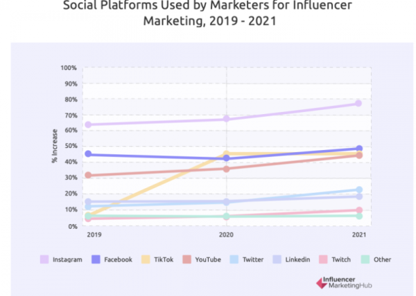 graph of social networks for working with influencers