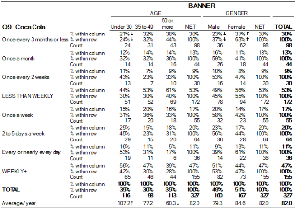 an example of how to interpret survey results using cross-tabulation