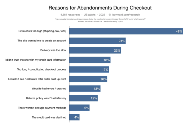 chart showing why shoppers abandon carts