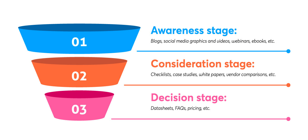 To create online content that resonates with your audience, know where they're at in this customer journey diagram.