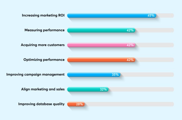 graph showing the objectives of a marketing automation strategy