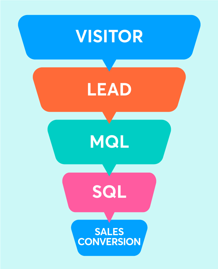 What is a Qualified Lead versus an Unqualified Lead?