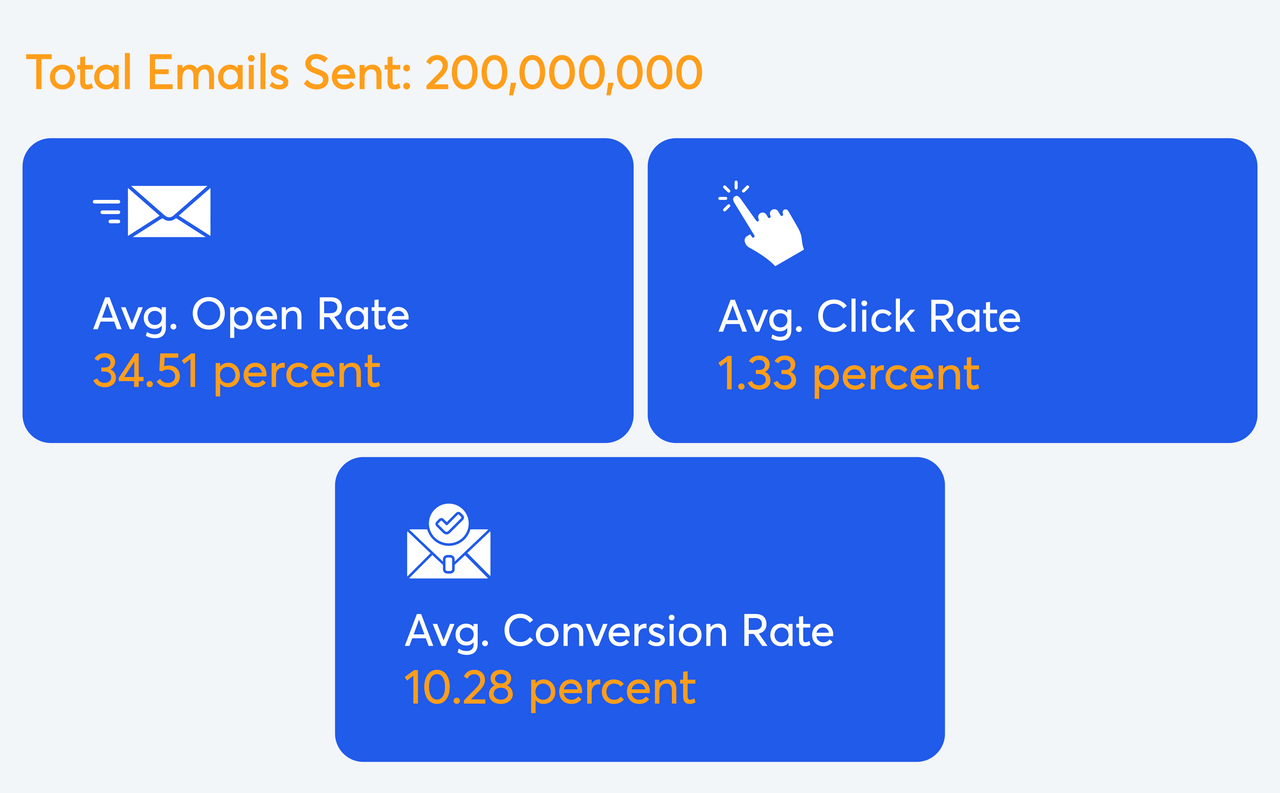 Email Analytics [Research]: 8 Email Marketing Metrics You Should Track