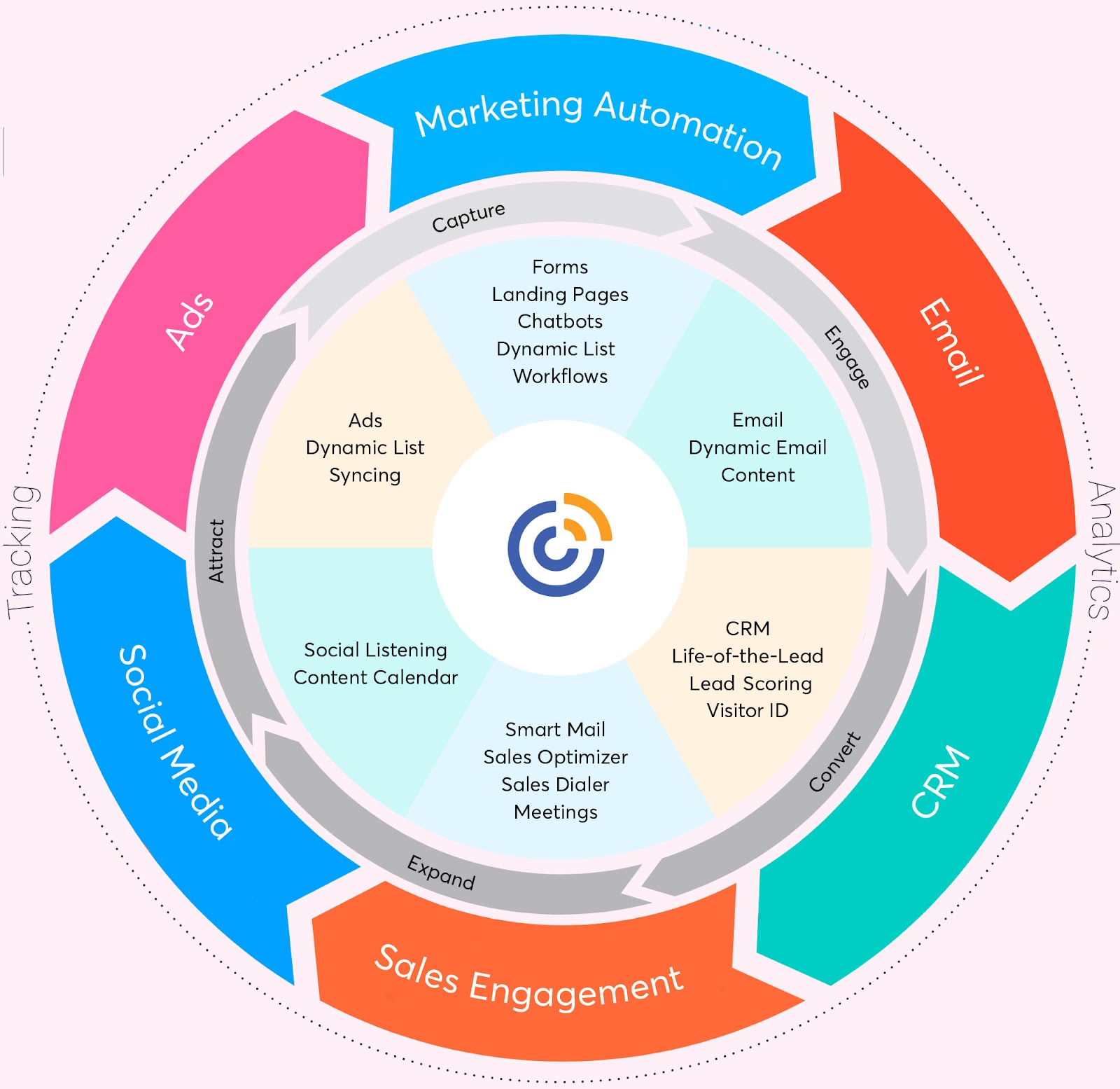 Constant Contact marketing flywheel for revenue growth -- attract, capture, engage, convert, and expand with digital marketing, CRM, and marketing automation