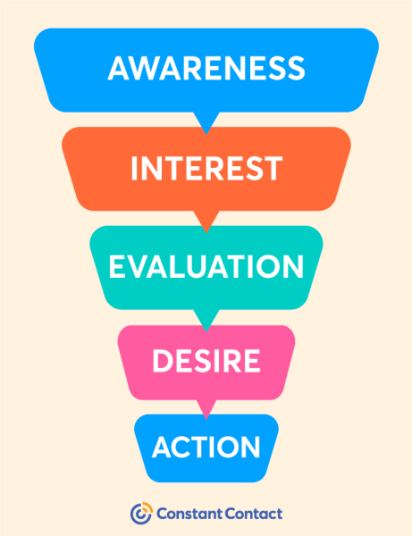 The five stages of the sales funnel; awareness, interest, evaluation, desire, and action.