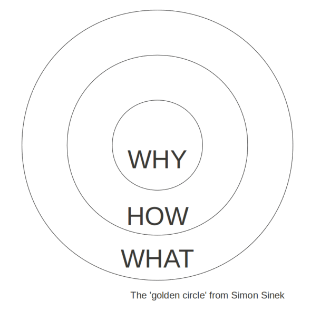 a simple version of Simon Sinek's Golden Circle theory with "Why" at the center, surrounded by "How" and the outer circle being "What"