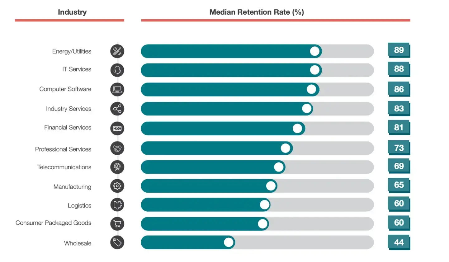 This is a chart showing average customer retention rates.