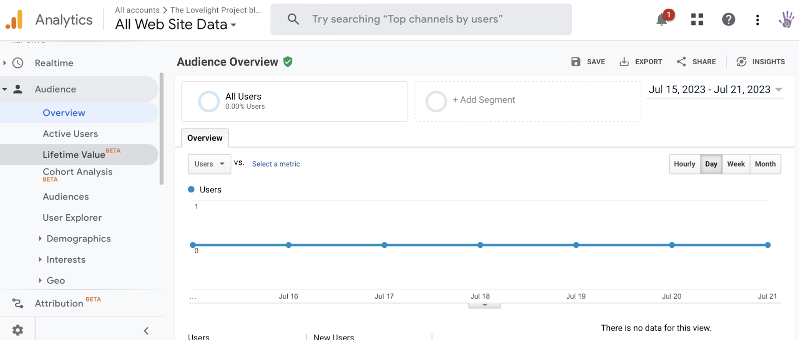 Google analytics dashboard