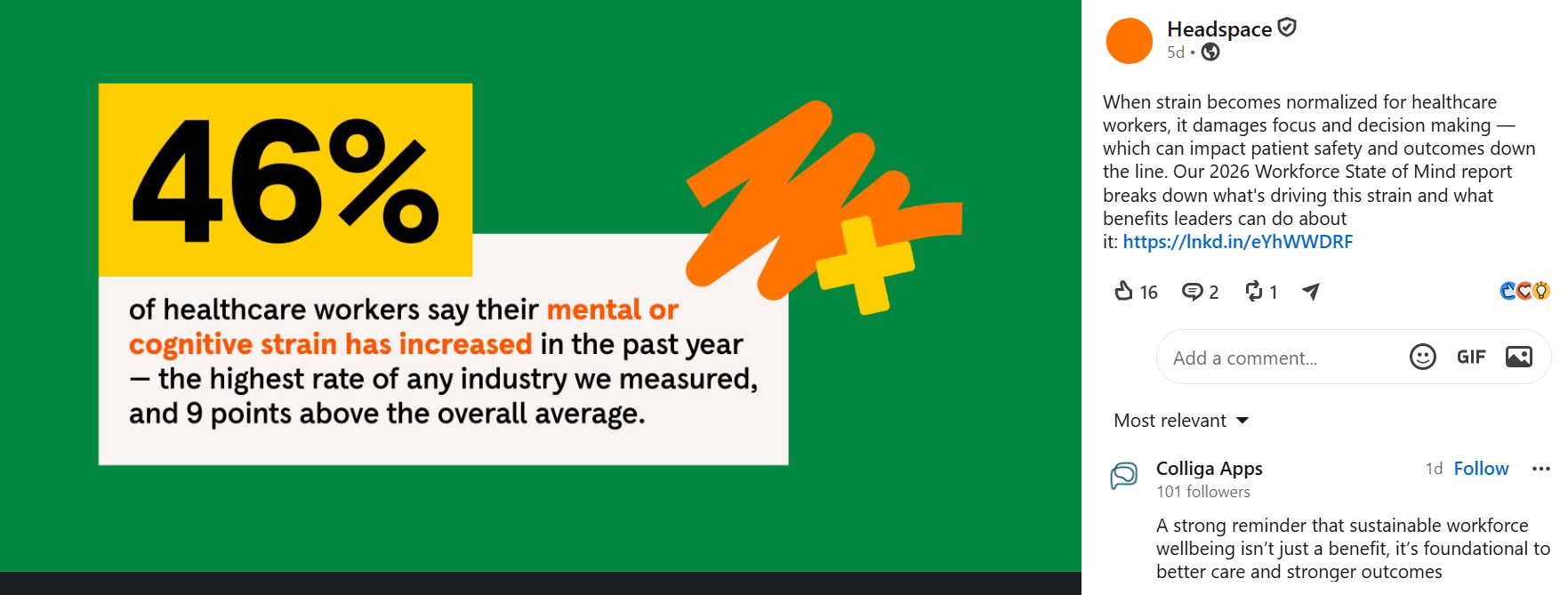 A screenshot of Headspace's LinkedIn post featuring a statistic stating that 46% of healthcare workers report increased mental or cognitive strain and a link directing users to a relevant blog post