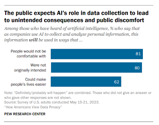 Pew Research Center chart of AI's roll in data collection
