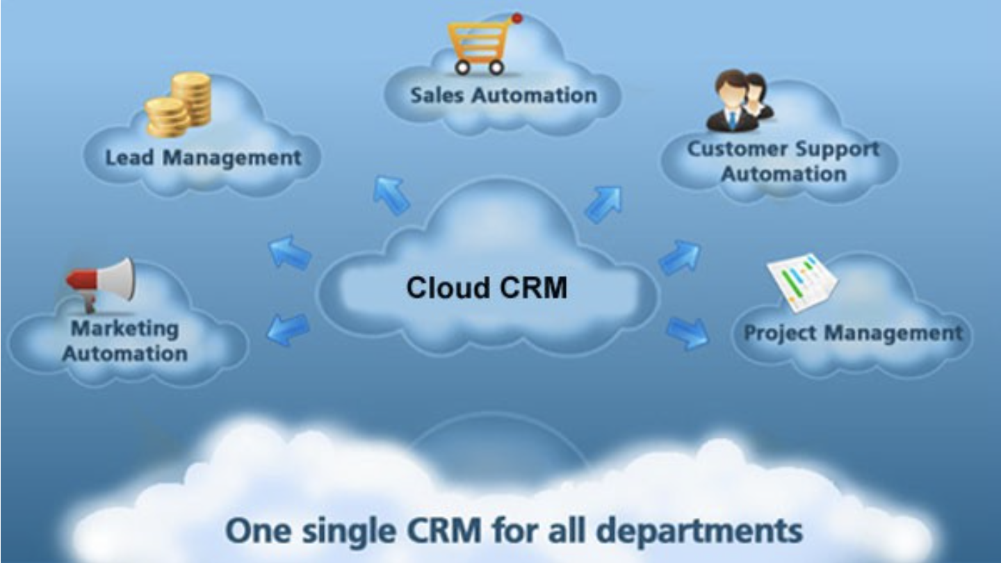 Branches of a cloud-based customer relations management software (CRM)