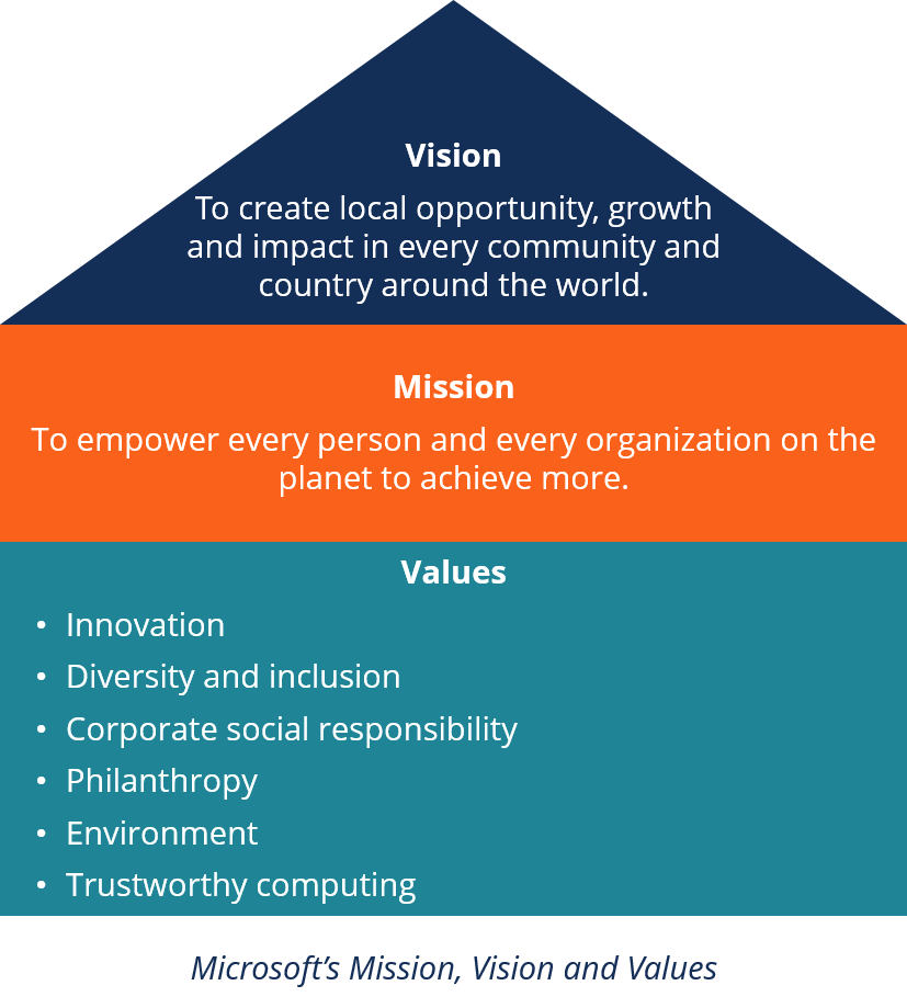 Mission and vision statement from the Corporate Finace Institute