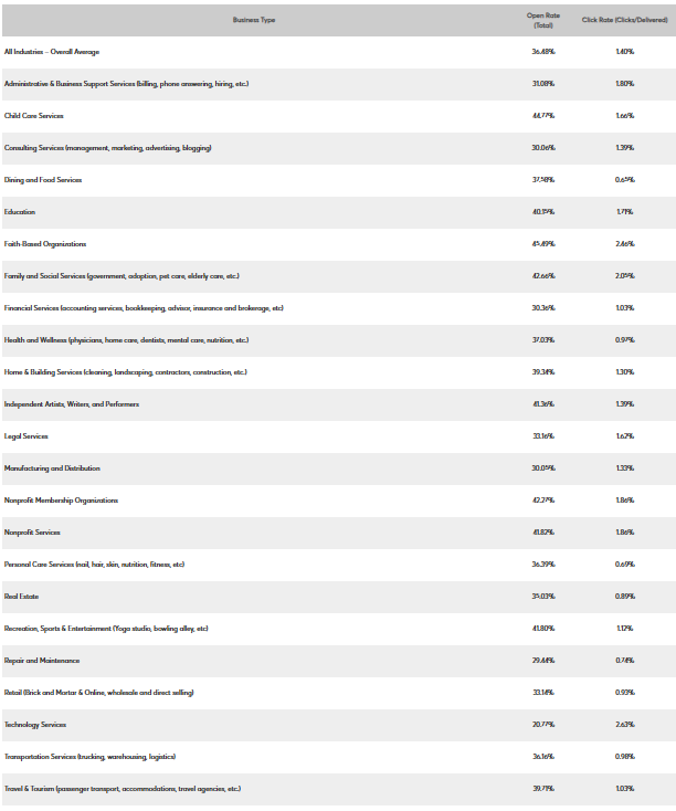 Survey from Constant Contact on average open and click-through rates by industry. 