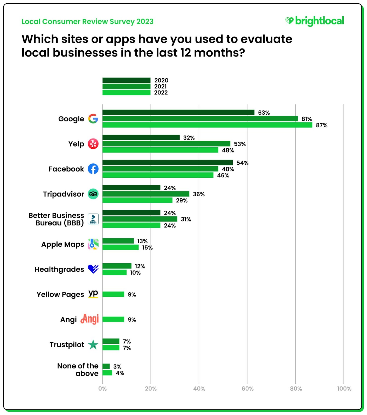 Websites and apps used to make local business search queries 2023 from BrightLocal