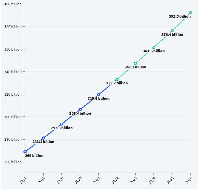 Chart: email marketing use grows exponentially every year