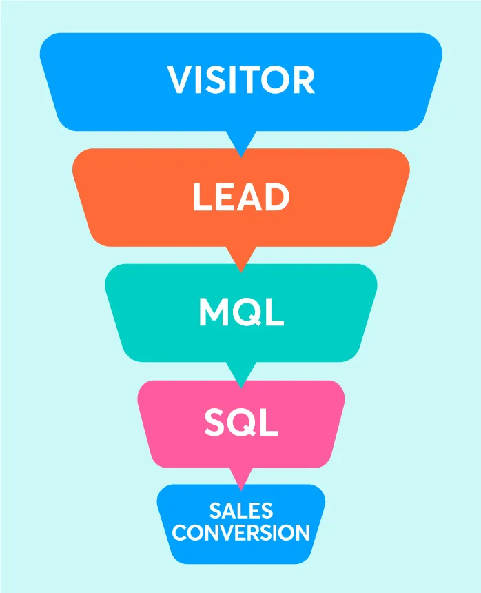 Conversion funnel graphic