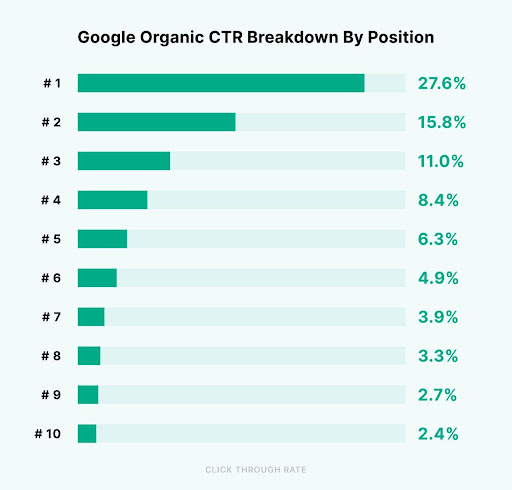 Google Organic CTR Breakdown by Position chart