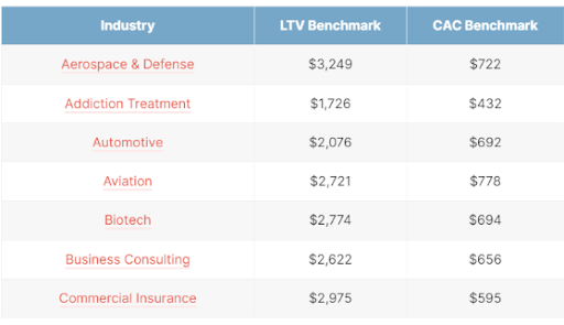 CAC and LTV benchmarks