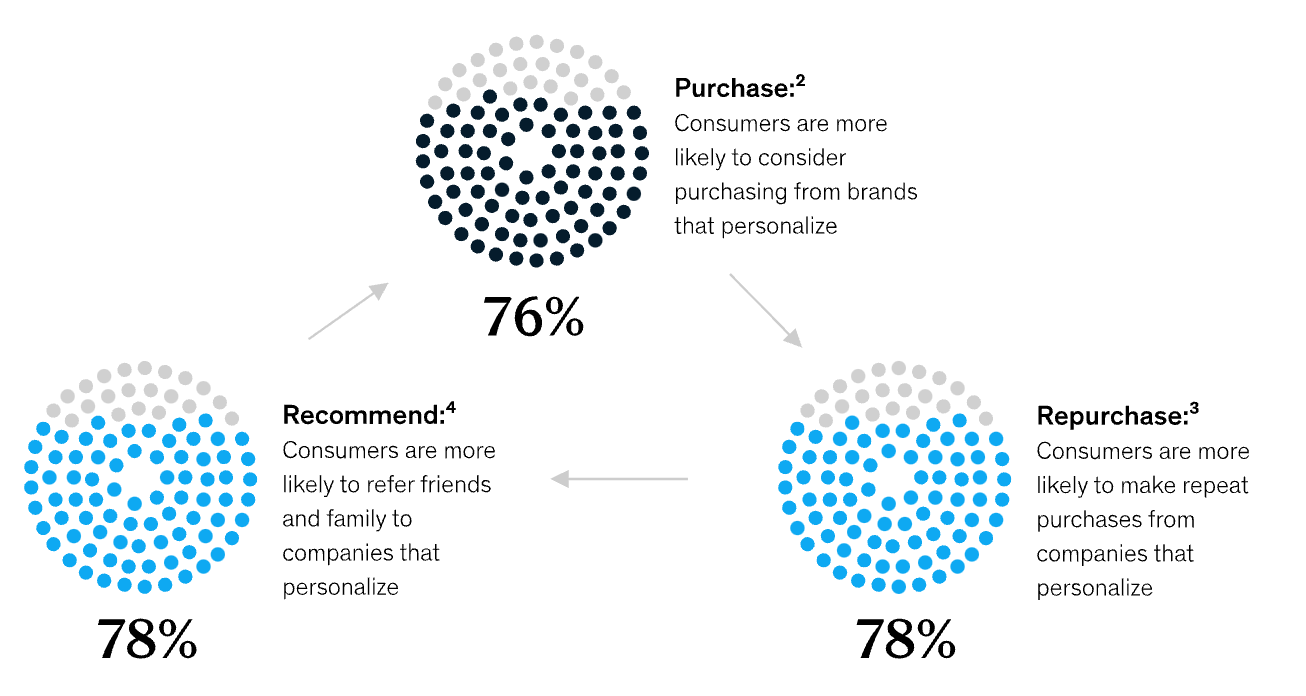 Data visualization on personalized marketing from McKinsey & Company