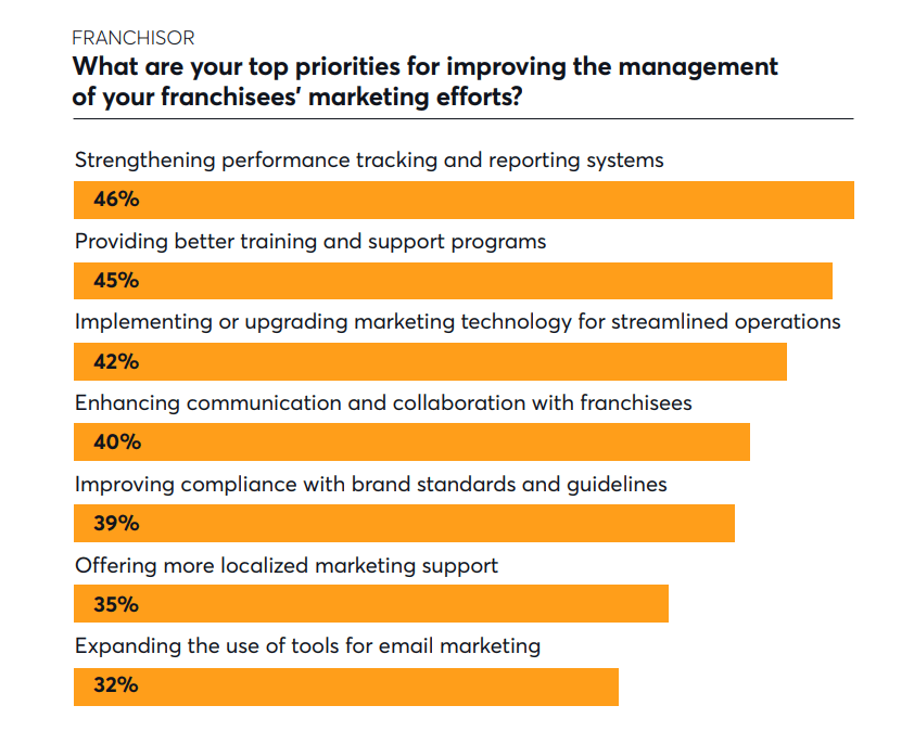 A screenshot of a bar chart showing top franchisor priorities to optimize franchisee marketing efforts