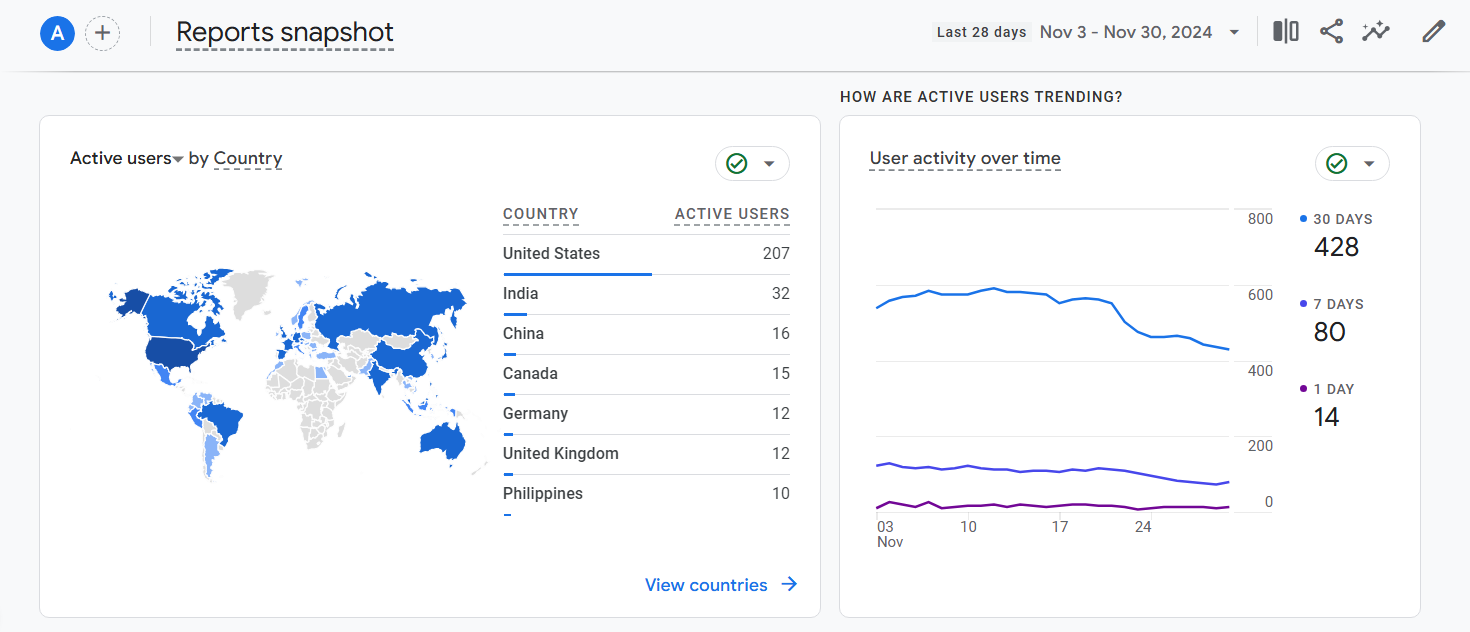 Google Analytics dashboard featuring stats and trends form last 30 days