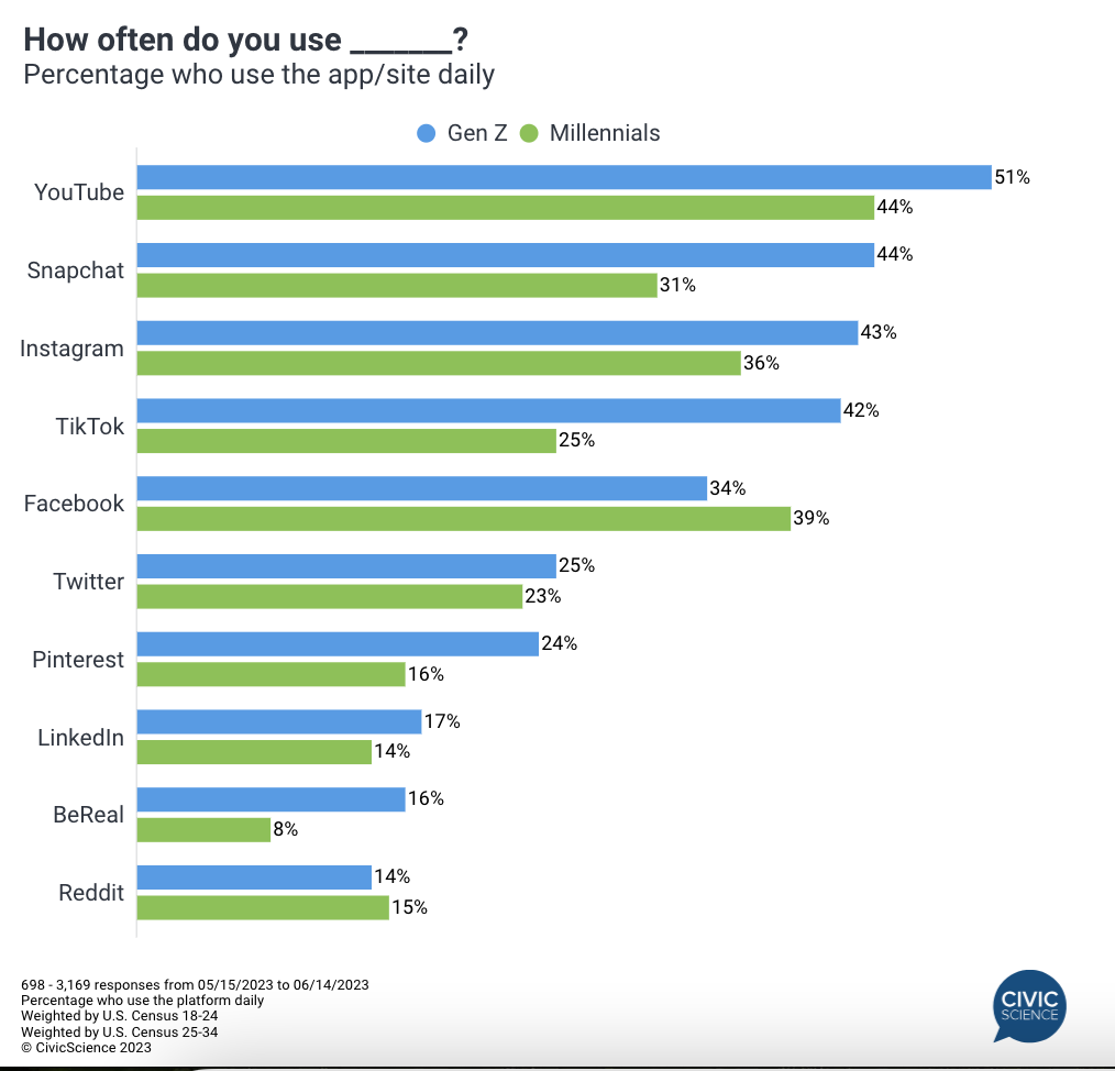 Civic Science chart on social media usage between Gen Z and Millnnials