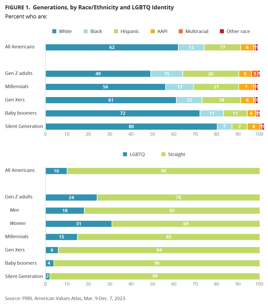 PRRI chart on gen z demographics