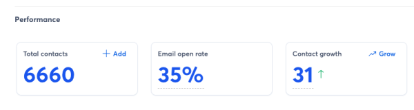 Dashboard showing these numbers: Total contacts = 6660, Email Open Rate = 35%, Contact Growth = 31