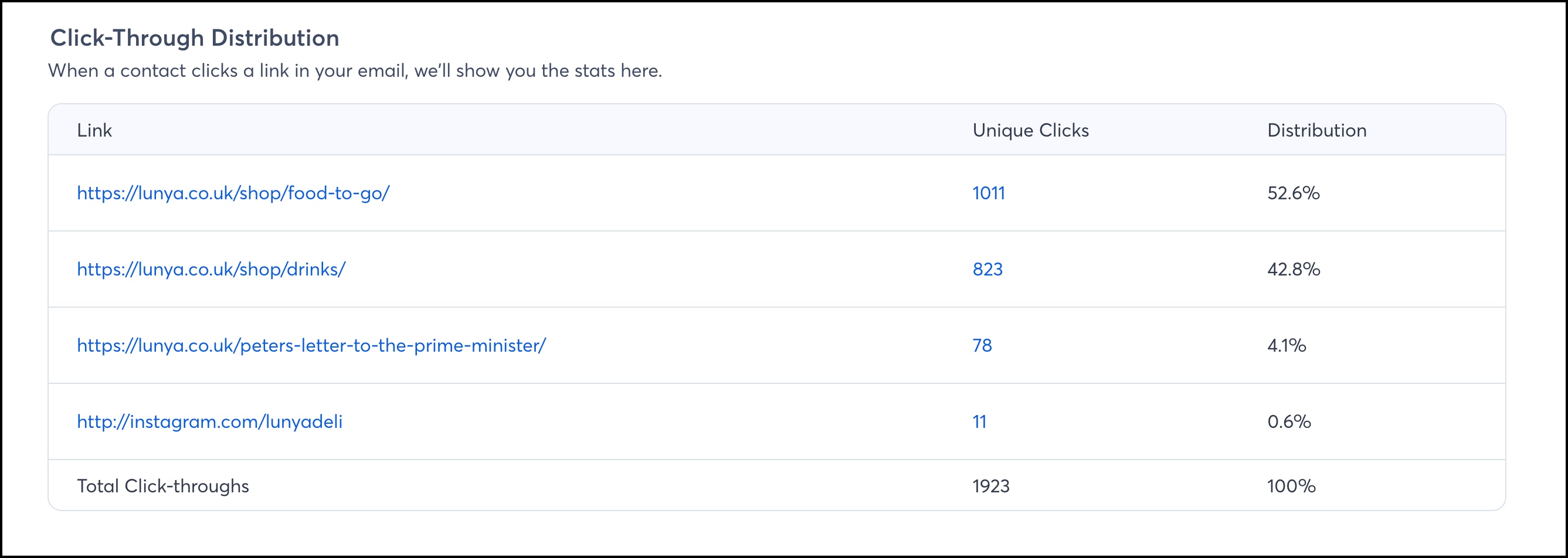 An example of the click-through distribution stats chart from the email example shown above this image.