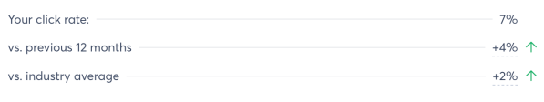 Screenshot showing Call of the Wild’s email click rate at 7%, which is 4% higher than the previous 12-month average and 2% above the industry average.